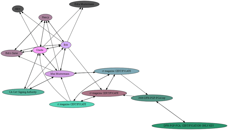 Featured image of PGP-Graphen: sig2dot-Automation
