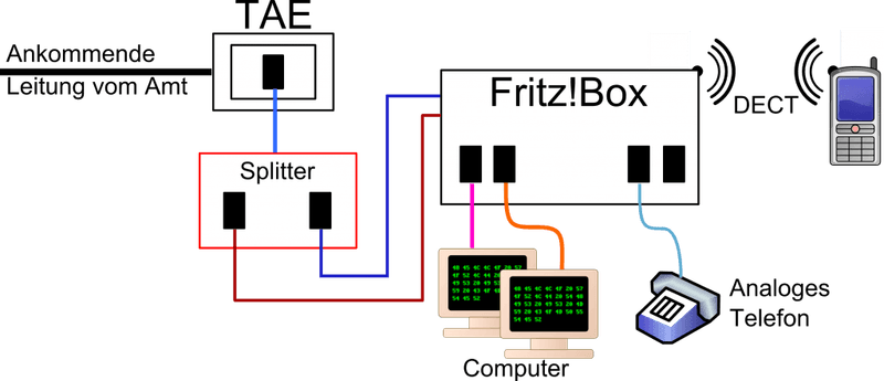 Fritz!Box am Splitter mit analogem Anschluss