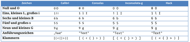 Uneindeutige Zeichen: Hack Font und andere